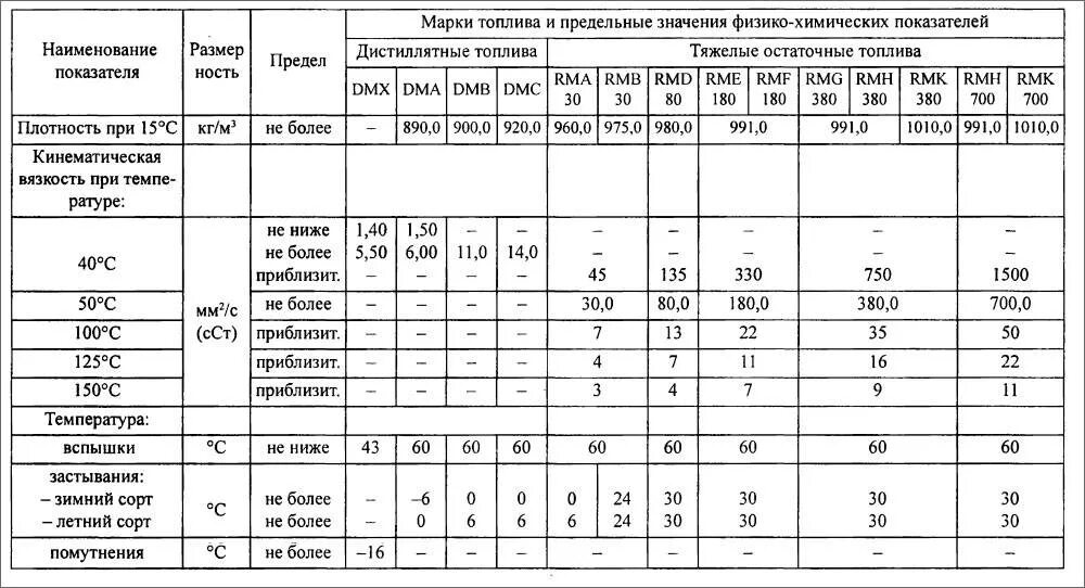 Марки дт топлива. Физико химические показатели дизельных топлив. физико химические свойства топлива для дизелей. основные марки дизельного топлива. химический состав дизельного топлива таблица.