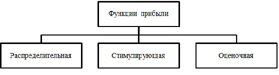 Функции прибыли регулирующая. Функции прибыли схема. функции прибыли предприятия схема. понятие и функции прибыли. функции прибыли рисунок.