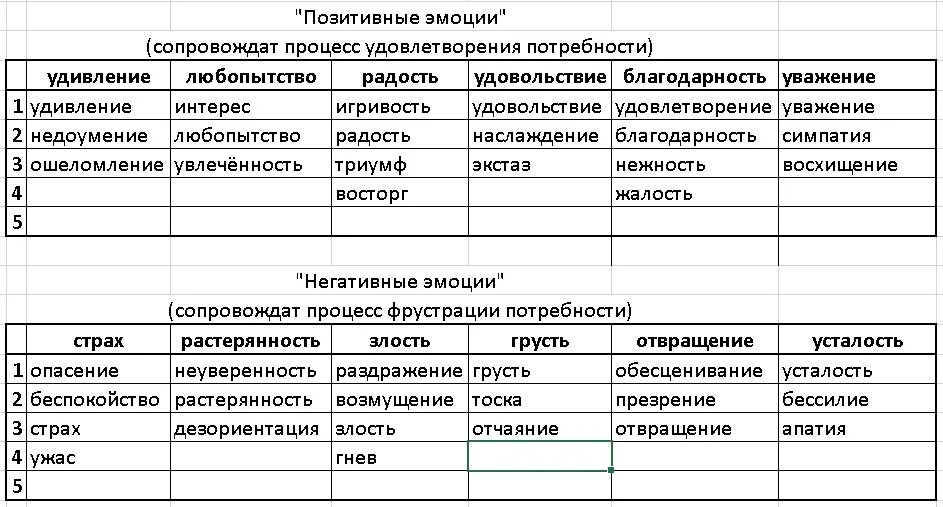 Список чувств и эмоций таблица. Положительные эмоции список. Чувства и эмоции список. Эмоции человека список. Чувства человека список эмоциональные положительные.