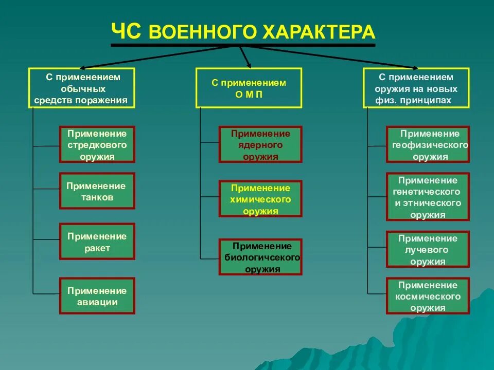 Социально природные опасности. ЧС военного характера. Чрезвычайные ситуации военного характера. Классификация ЧС военного характера. ЧС военного характера примеры.