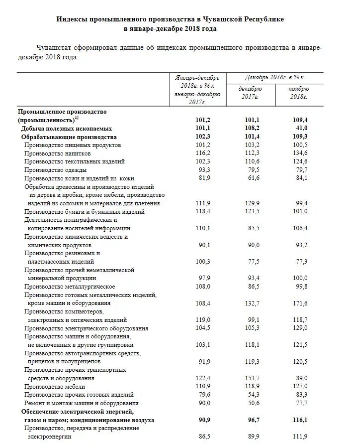 индексы производства по видам экономической деятельности. почта россии новочебоксарск. индекс почта. почтовый индекс ростова на дону. почтовый.