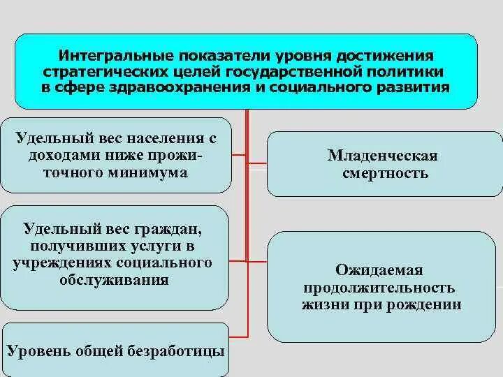 Интегральные действия. Интегральные показатели здоровья населения. Интегральный показатель в здравоохранении. Интегральным показателем здоровья населения является:. Интегральный показатель здоровья это.