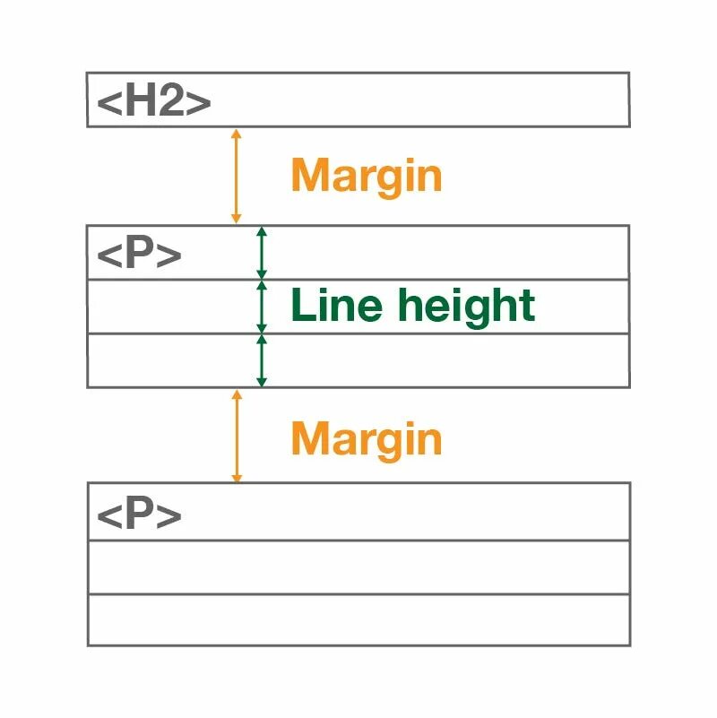 Высота css. Line-height css что это. свойства line-height css. высота строки css. line-height.