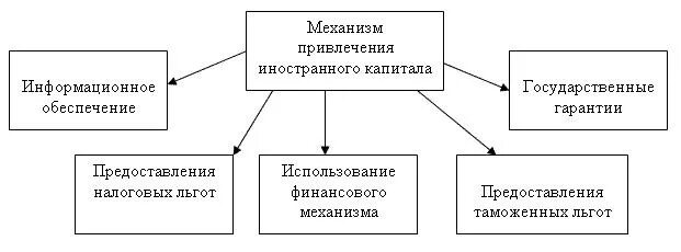 Механизмы привлечения иностранных инвестиций. Методы привлечения иностранных инвестиций. Финансовые методы привлечения иностранного капитала. Методы и способы привлечения иностранных инвестиций.