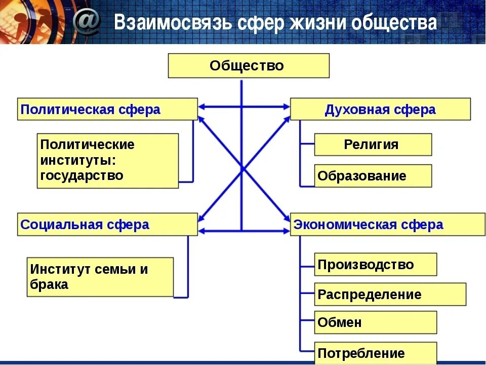 Экономическая духовная сферы примеры взаимосвязи