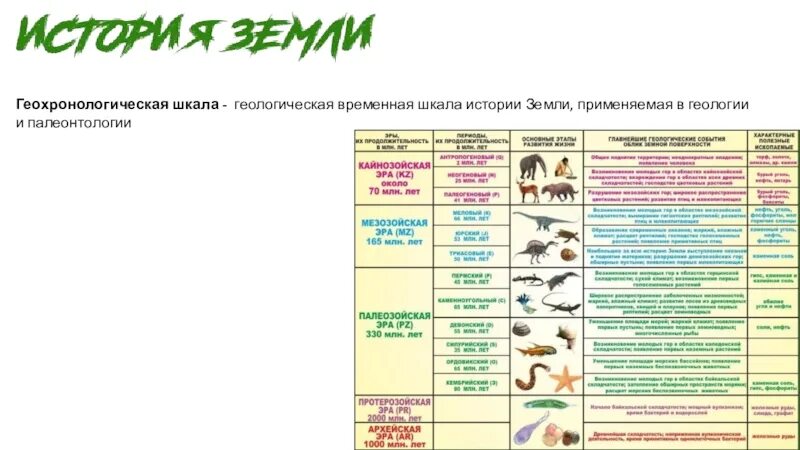 Геологическая временная шкала истории земли. Геологические эры таблица. Геологическая история земли таблица. Геохронологическая шкала палеонтология.