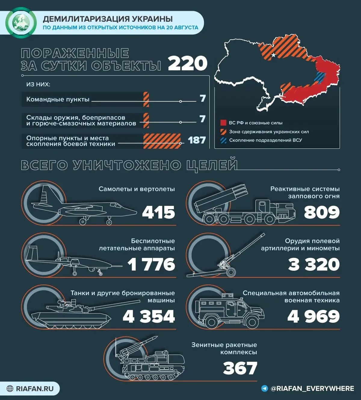 Поставки оружия на Украину инфографика. Потери Украины инфографика. Потери украинских войск 2022 инфографика.