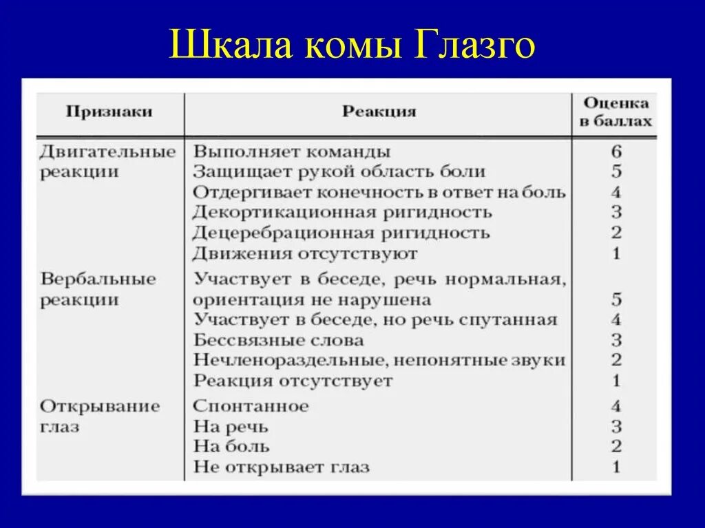 Шкала глазго это. Шкала оценки сознания по Глазго. ШКГ (шкале комы Глазго). 15-Ти балльной шкалы комы Глазго. Оценка сознания по шкале Глазго алгоритм.