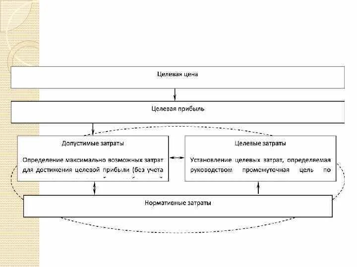 Основные системы учета и управления затратами предприятия. Прогрессивные системы управления затрат. Управленческие затраты. Затраты в упр и фин учёте. Тесту управления затрат