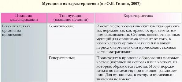 Классификация мутаций по мутировавшим клеткам. Мутации возникающие в половых клетках. Мутации возникающие в половых клетках. Мутации в половых клетках передаются по наследству. Половые и соматические мутации.