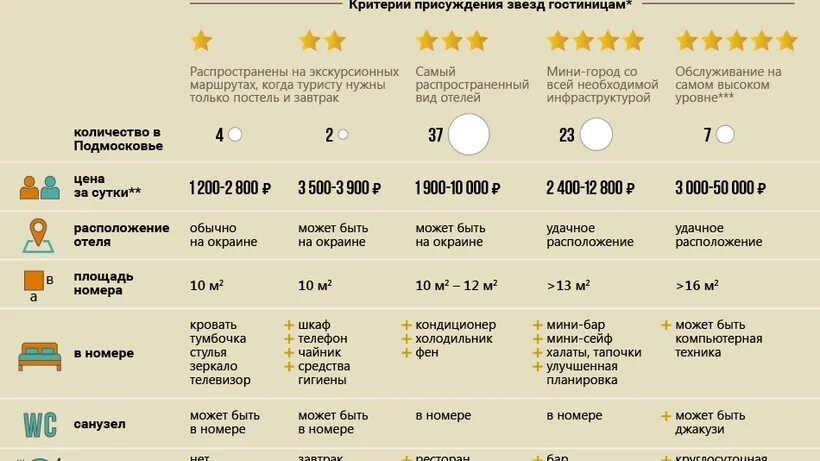Типы суток. Критерии звездности гостиниц в России таблица. Звездность гостиниц классификация таблица. Категории номеров гостиницы таблица. Классификация отелей по звездам.