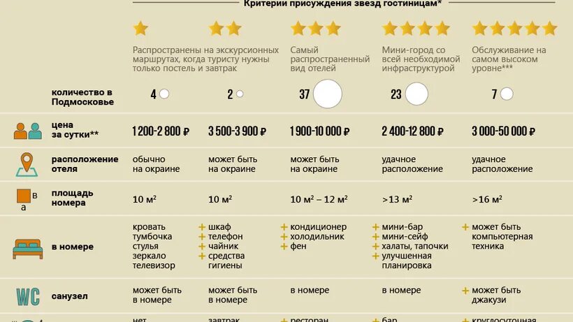 Категория 5 звезд. Звезды гостиниц классификация. классификация гостиниц по звездам. категории номеров гостиницы. категории номеров гостиницы таблица.