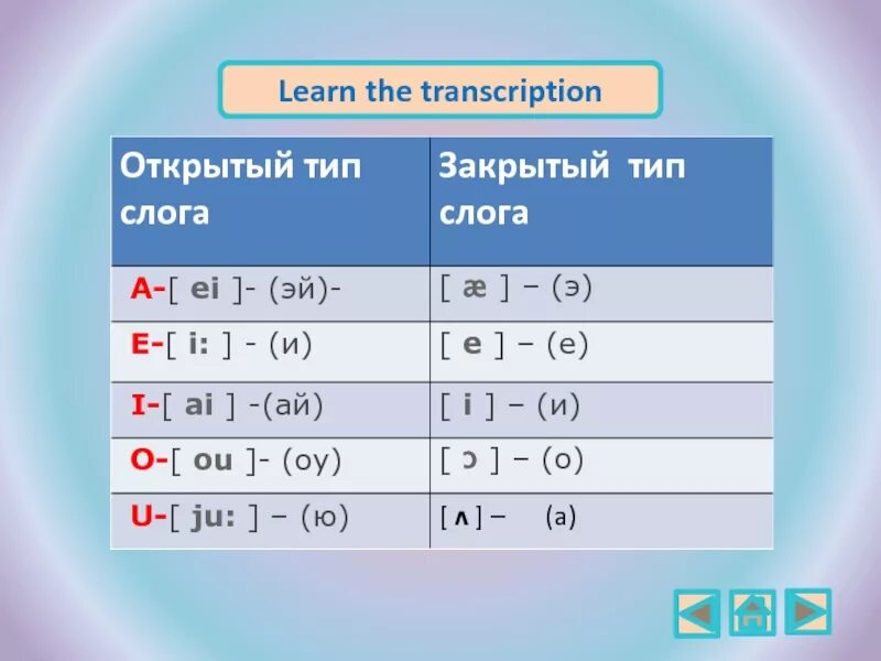 Слоги тра. Звуки в открытом и закрытом слоге в английском языке. транскрипция в английском языке открытый и закрытый слог. открытый и закрытый слог таблица. чтение гласных открытый и закрытый слог.