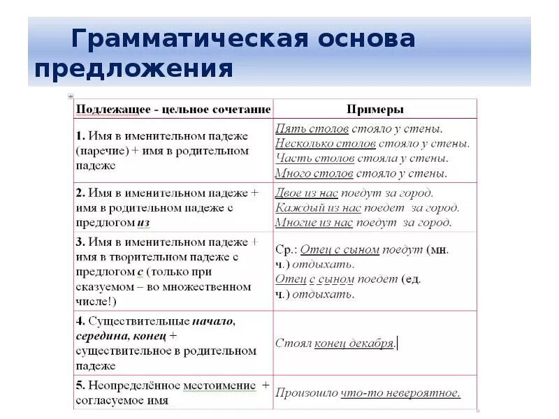 Виды подлежащих задания