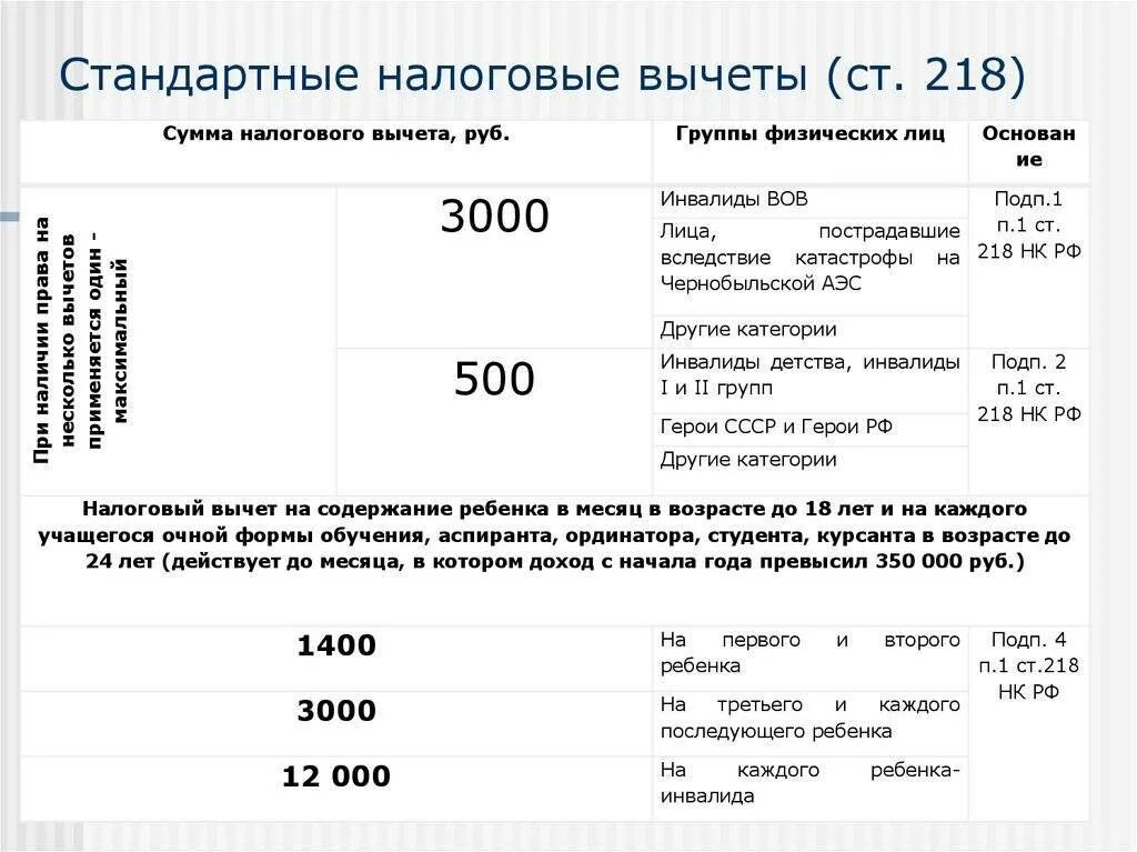 Как посчитать налоговый вычет на ребенка. Налоговый вычет на детей как рассчитать на 2 детей. Налоговый вычет на детей пример расчета на 1 ребенка. Налог на доходы физических лиц (НДФЛ) вычеты. Социальный вычет максимальная сумма в год