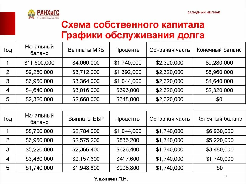 Расписание долгов. Схема обслуживания долга. График обслуживания кредита. Схема собственного капитала графики обслуживания долга. Критерии обслуживания долга.