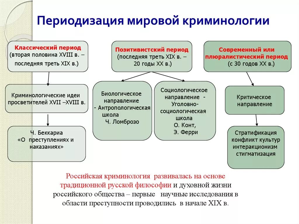 Этапы истории россии кратко. Периоды развития мировой криминологии. Периодизация развития криминологии.. Периодизация истории криминологии. Этапы становления и развития криминологии.