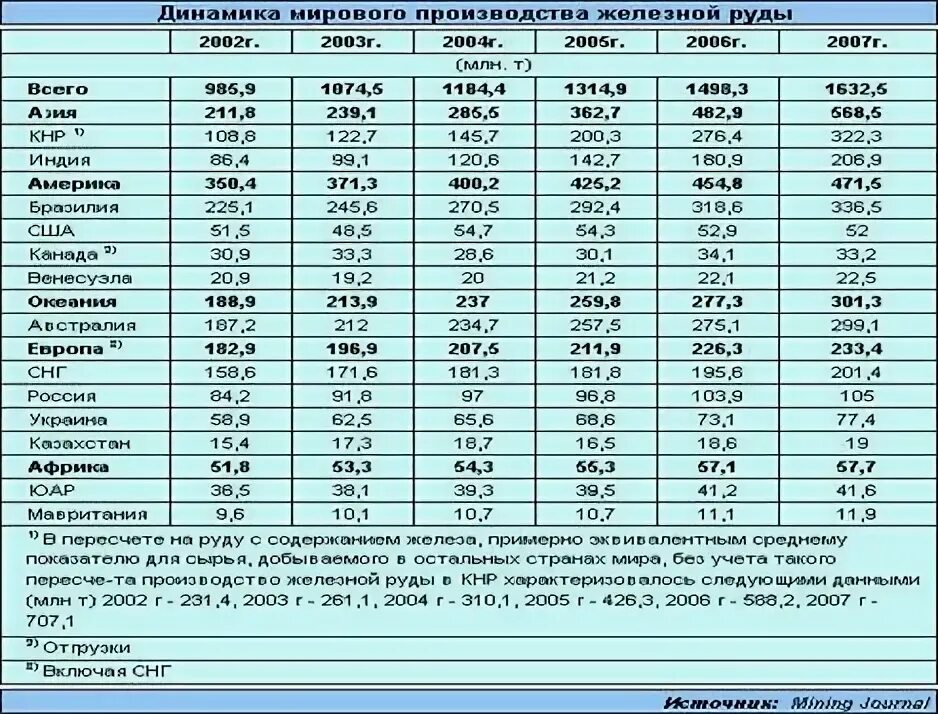 Обеспеченность железной рудой. Запасы и добыча железной руды в мире таблица. Добыча железной руды в России в год. Лидеры по запасам железных руд. Добыча железной руды страны Лидеры.