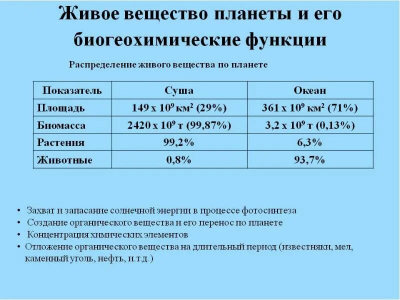 Живое вещество планеты и его биогеохимические функции. Распределение живого вещества в биосфере. Неравномерность распределения живого вещества в биосфере. Живое вещество распределено в биосфере