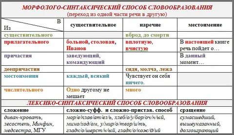 Особенности словообразования в русском языке