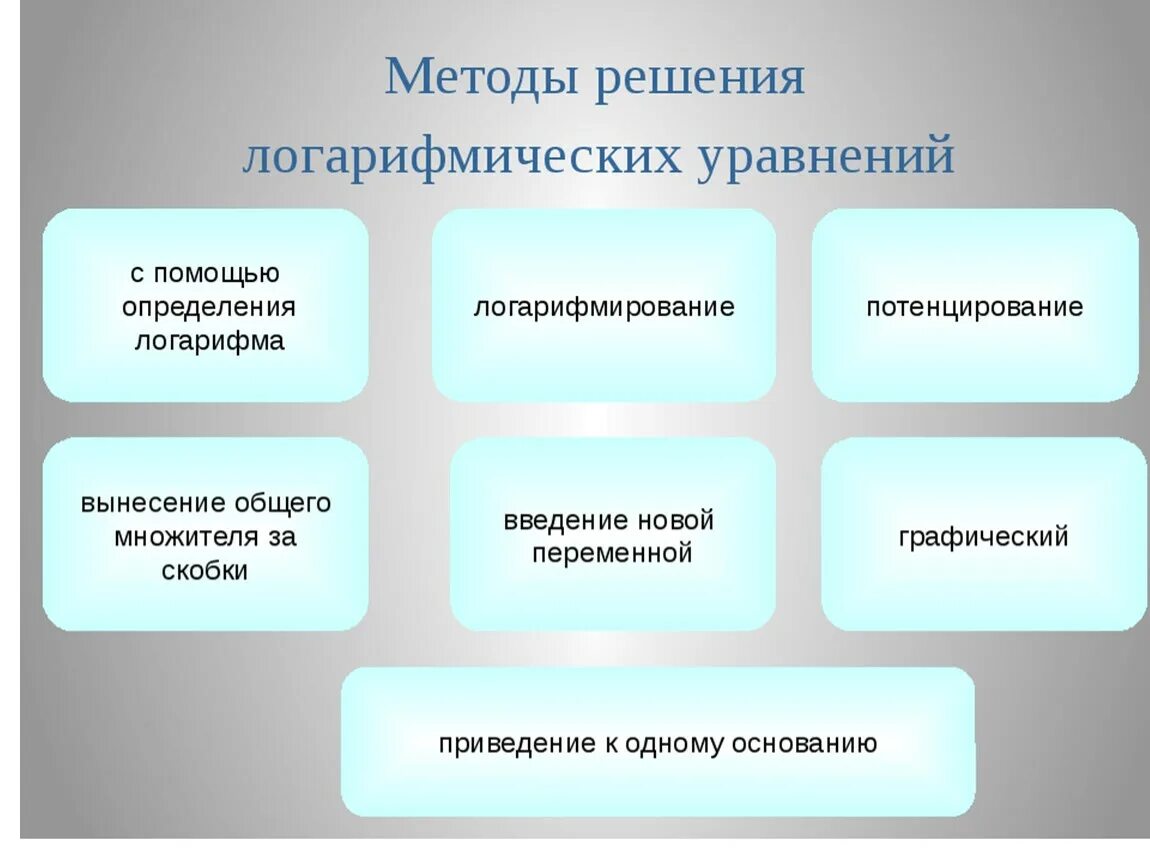 Методы решений логарифмических. Способы решения логарифмических. методы логарифмических уравнений. общие методы решения логарифмических уравнений.. алгоритм решения логарифмических уравнений.