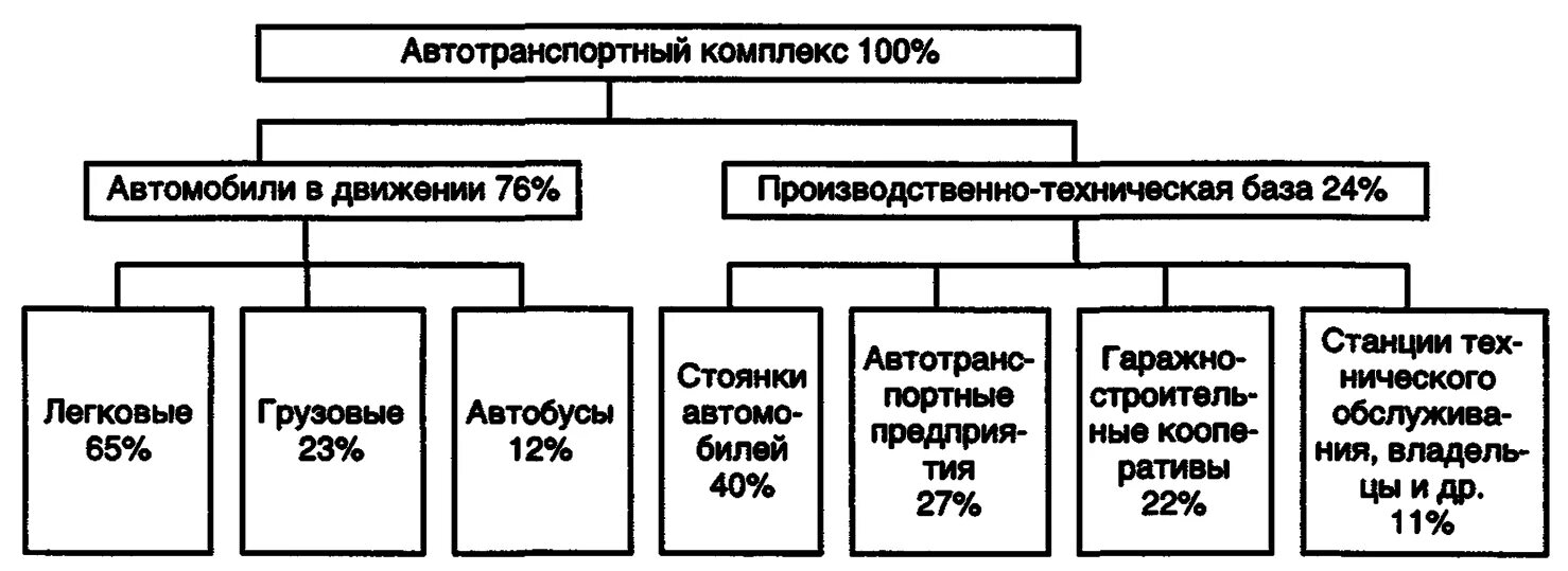 Организация эксплуатации машин. Автотранспортный комплекс. Экологическая безопасность автотранспортного комплекса. Экологическая безопасность на автотранспортном предприятии. Мероприятия по охране окружающей среды на АТП.