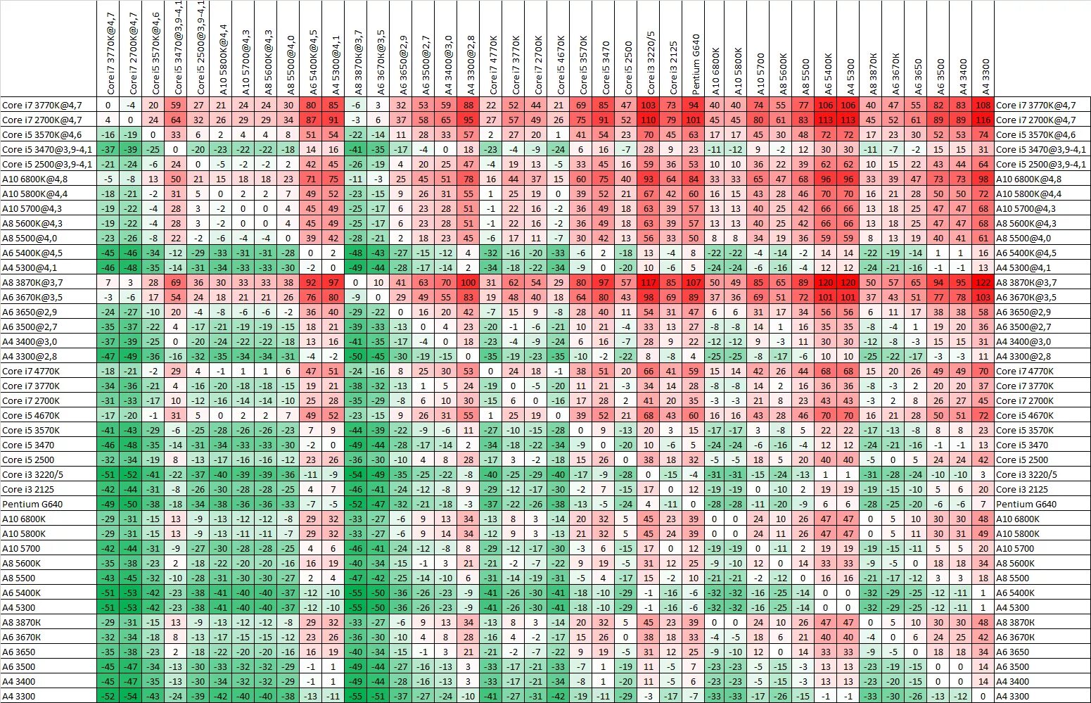 Совместимость процессора и памяти. Совместимость сокетов Intel таблица. Совместимость процессора и видеокарты таблица 2022. Таблица совместимости процессоров AMD. Таблица видеокарт и процессоров.