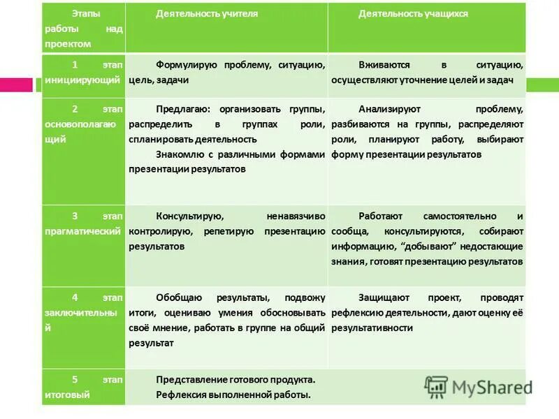 Обобщи результаты работы групп по теме урока. Формирование умения обобщать. Цели обобщающего урока. Структура урока повторительно-обобщающего типа. Окружающий мир 3 класс условные знаки огонь вода газ.