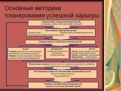 Профессиональные цели что это