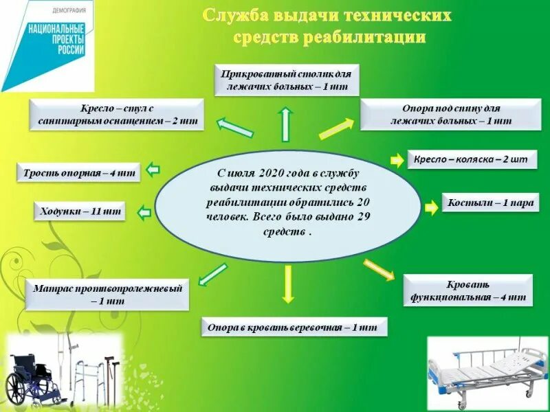 Ресурсный центр тср. Обеспечение инвалидов техническими средствами реабилитации. Технические методы реабилитации. Технические средства реабилитации схема. Классификация технических средств реабилитации.