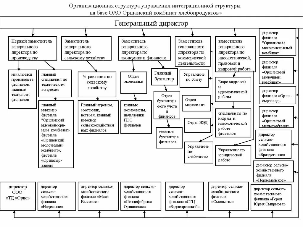 Схема организационной структуры предприятия или цеха. Структура управления оао сельскохозяйственного. Технологическая схема металлургического комбината полного цикла. Организационная структура предприятия схема по отделам. Структура комбинатов.