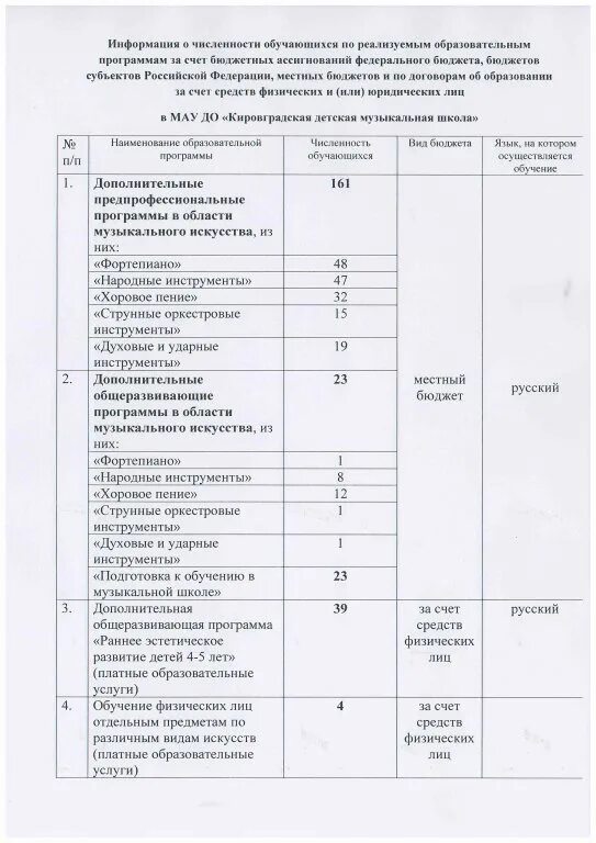 Количество обучающихся в образовательной организации. Информация о численности обучающихся по реализуемым программам. сведения о численности обучающихся по образовательным программам. сведения о численности обучающихся в школе. численность обучающихся по реализуемым образовательным программам.