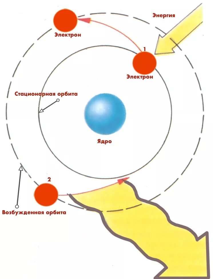 Стационарное ядро. Орбита ядра. Стационарная Орбита. Переход электрона с орбиты на орбиту. Переход атома на другую орбиту.