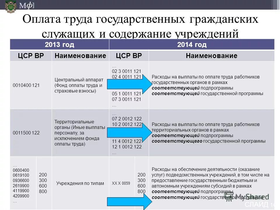 Выплата за счет бюджета. Оплата труда государственных служащих. Оплата труда гражданских служащих. Оплата труда госслужащих. Фонд оплаты труда государственных служащих.