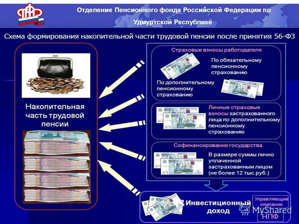 Обязательное страхование пенсионных накоплений. Пенсионный фонд РФ презе. Пенсионный фонд РФ презентация. Слайд пенсионный фонд. Презентация на тему накопительная пенсия.