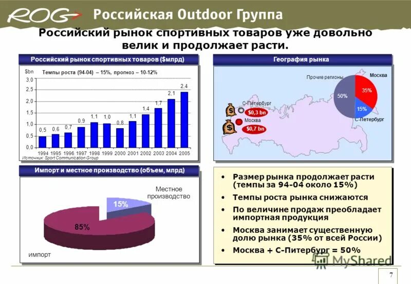 Рынков и территорий россии. Рынок спортивных товаров в России 2021. Динамика роста рынка спортивной одежды в России. Анализ рынка спортивных товаров. Объем рынка спортивной одежды в России.