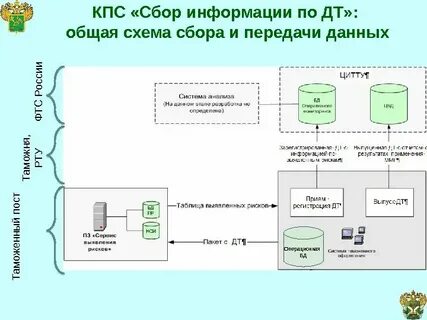 Собирать данные аппарата