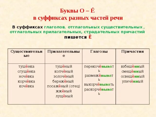 О е в суффиксах причастий. Буква ё после шипящих в суффиксах отглагольных существительных. В суффиксах существительных после шипящих пишется буква. О-Ё после шипящих в суффиксах и окончаниях имён прилагательных. О-Ё после шипящих в суффиксах и окончаниях существительных.