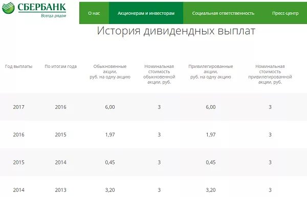 Акции Сбербанка. Инвестиции Сбербанк для физических лиц. Покупка акций Сбербанка физическими лицами. Процент инвестиции в Сбербанке. Акции сбер инвестор