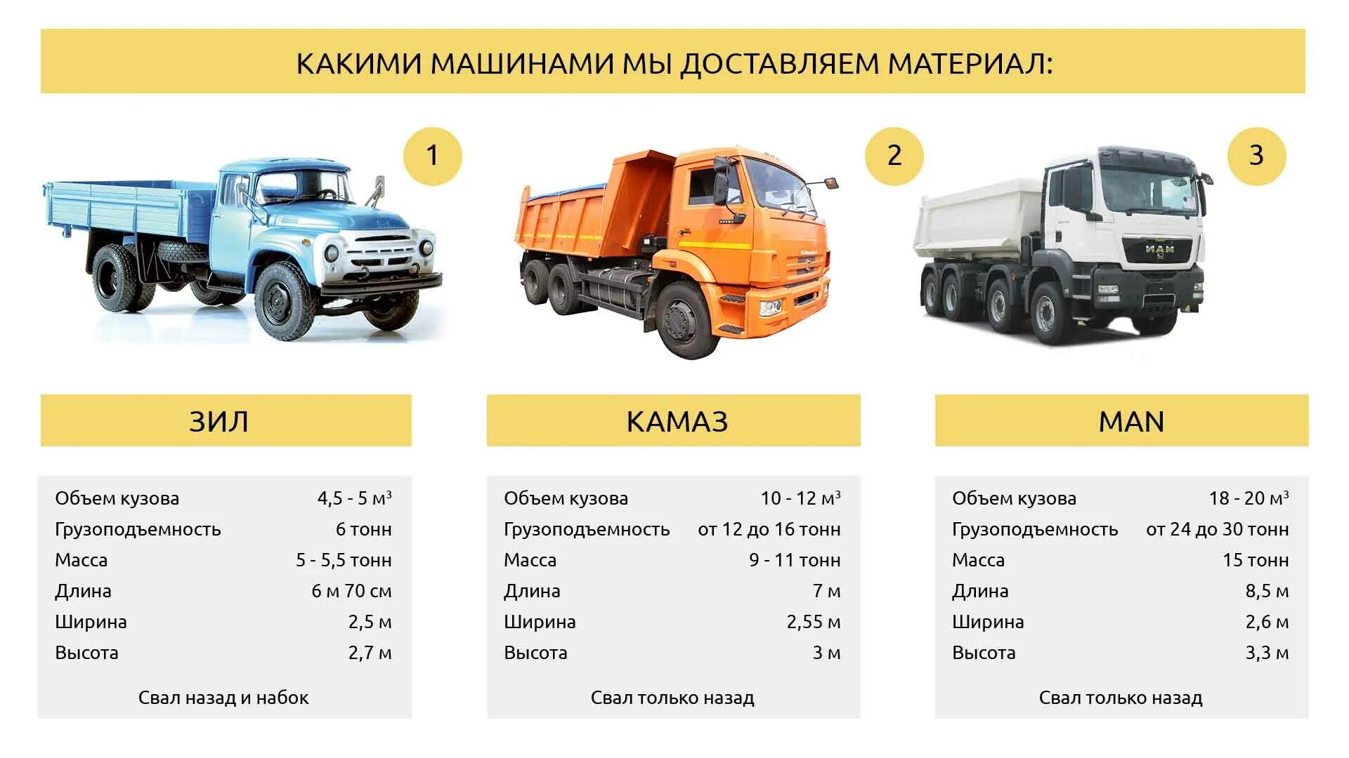 Доставка песка и щебня. Грузовик перевозит партию щебня массой 108 тонн. Песок щебень Валдай боковая нагрузка. Грузовик перевозит партию щебня 221.