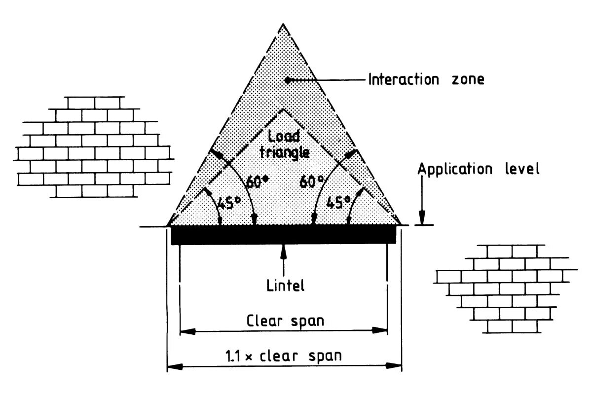 Load method. Lintel. Triangle Zone. Load line Zones. Monolitic Lintel.