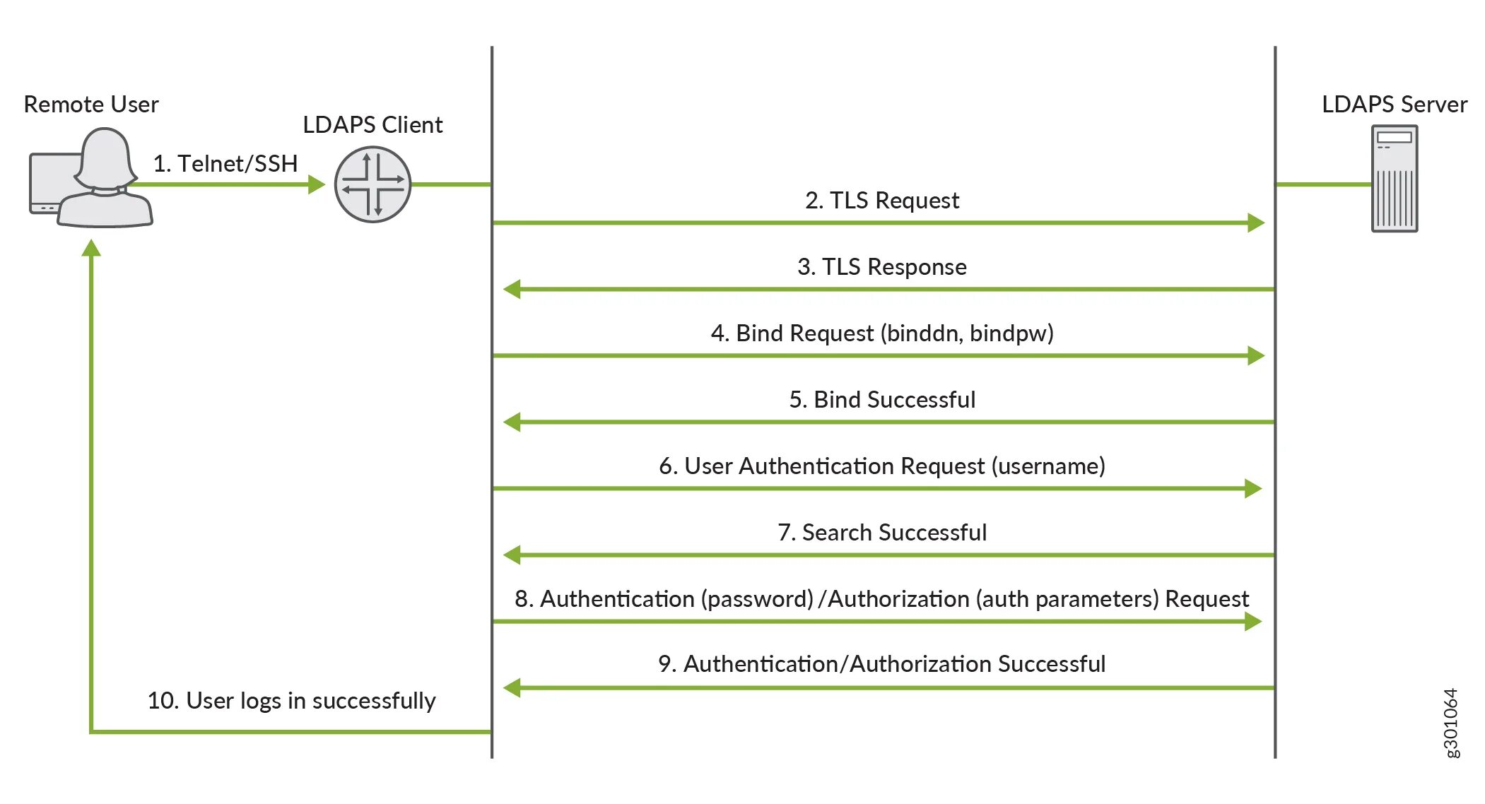 Tls закрыл соединение. LDAP протокол. LDAP аутентификация. LDAP авторизация. TLS схема.