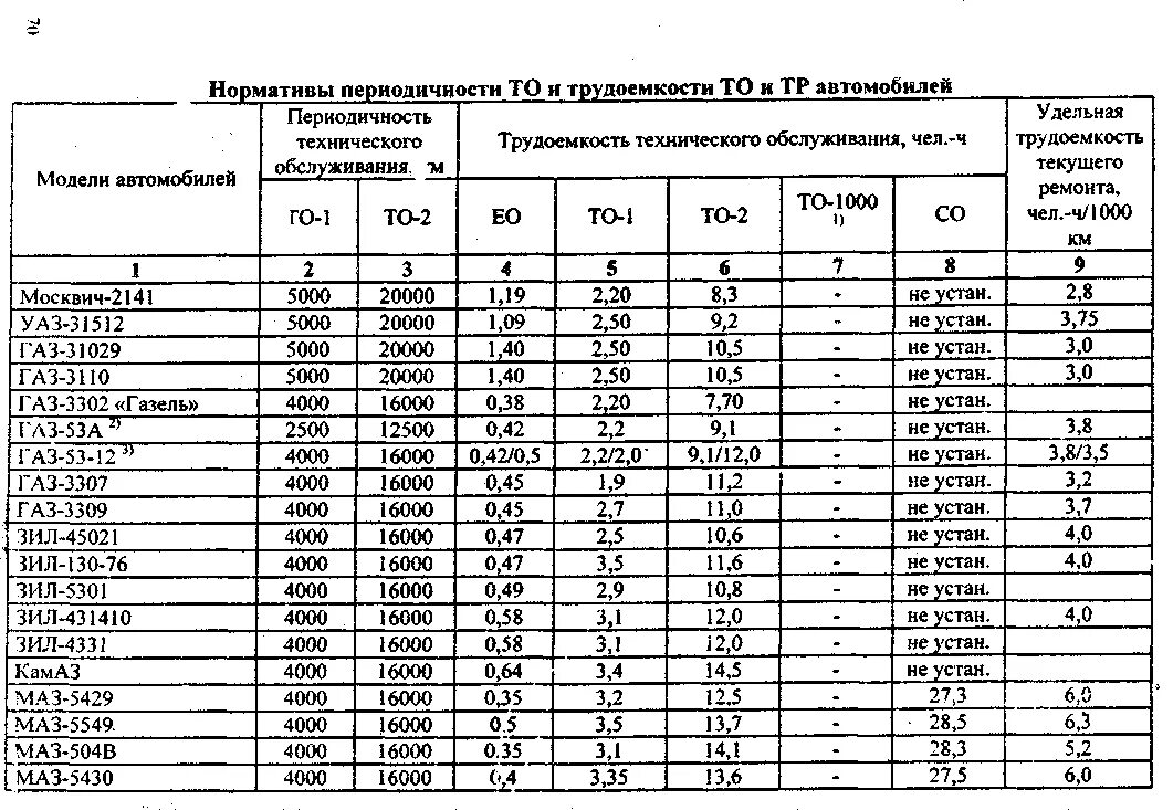 Трудоемкость тр ГАЗ-3307. Нормативные трудоемкости то и тр автомобиля ГАЗ-3307. Трудоемкость то 2 КАМАЗ. Нормативная периодичность то ГАЗ 3307.