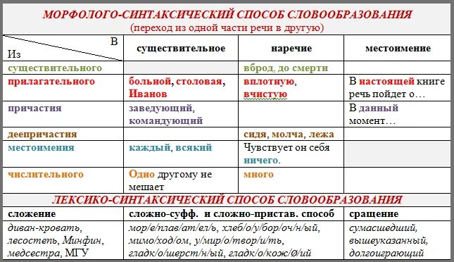 Способы словообразования в русском языке таблица. Способы словообразования в русском языке. Морфолого-синтаксический способ словообразования примеры. Способы словообразования таблица.