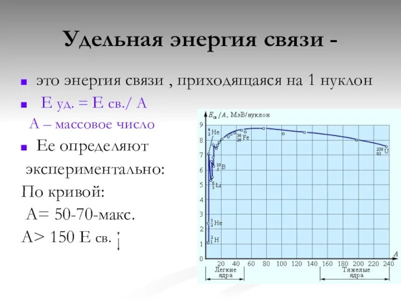 Энергия связи нуклонов в ядре ядерные реакции. Энергия связи Удельная энергия связи. Удельная энергия связи ядра. Энергия связи график. График Удельной энергии связи.