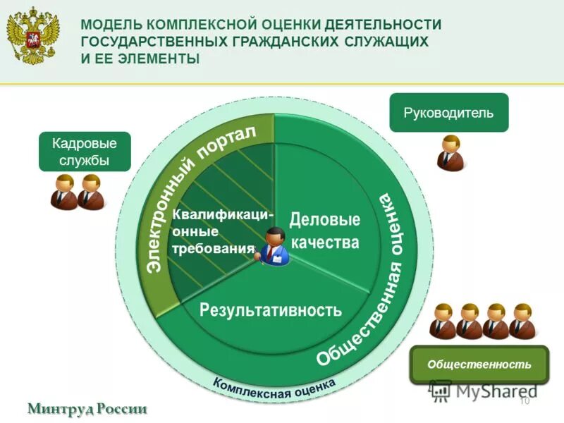 Минтруд россии тесты. Оценка деятельности государственных служащих. Оценка деятельности госслужащих. Критерии оценивания деятельности госслужащих. Комплексная оценка государственных гражданских служащих.