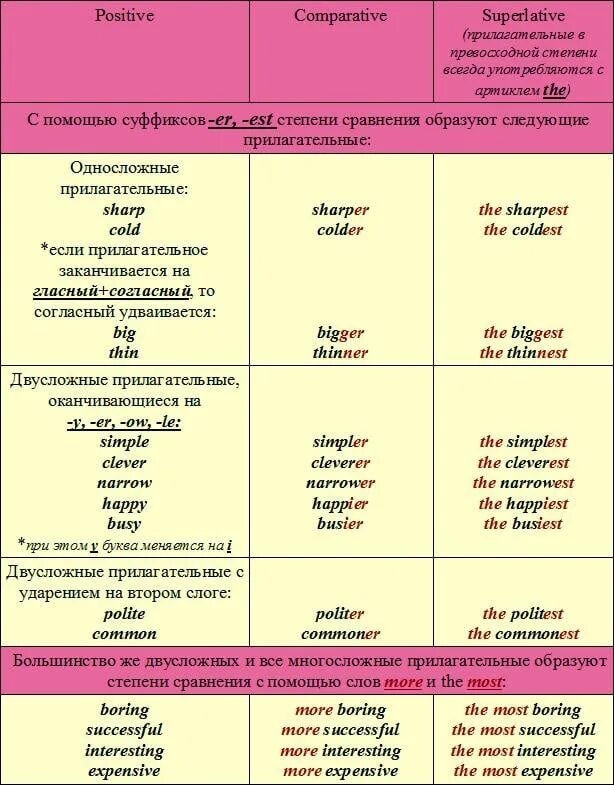 Сравнительная и превосходная степень прилагательного slow. Степени сравнения в английском языке таблица. Таблица сравнения прилагательных в английском языке. Сравнительная и превосходная степень в английском языке таблица. Таблица превосходной степени в английском.