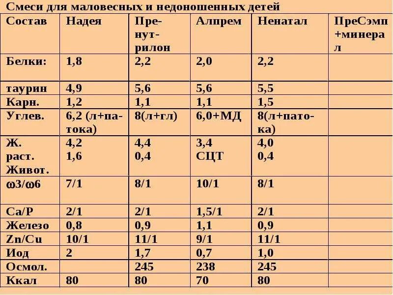 Сколько смеси нужны детям в месяц. Норма смеси для ребенка по месяцам. Смесь нормы для грудничка. Норма смеси для новорожденного. Нормы смеси для новорожденных по месяцам.