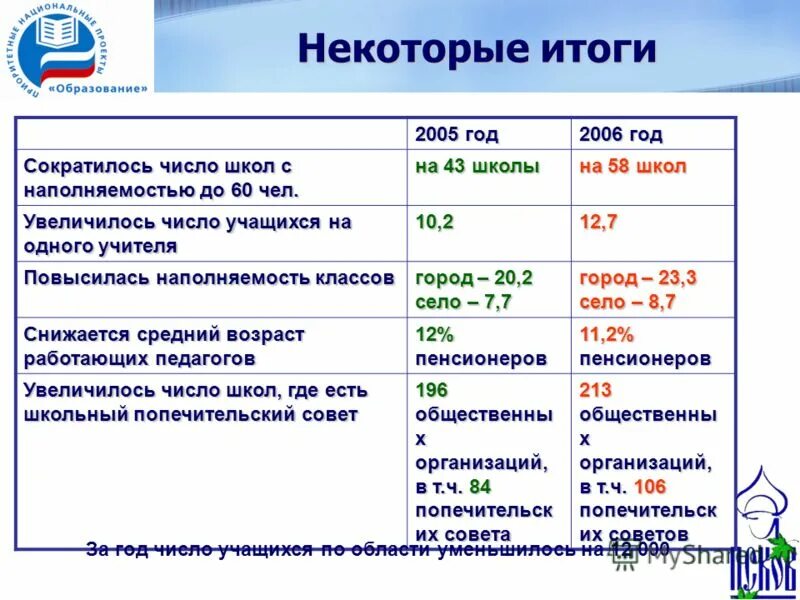 Национальный проект образование 2005 Национальные проекты Государственное бюджетное профессиональное образовательное