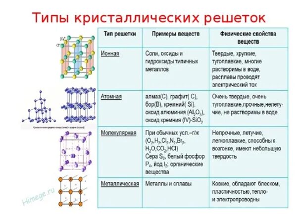 Вещество br2 sio2. Кристаллические решетки таблица. Типы кристаллических решеток таблица. Типы кристаллических решеток твердых веществ таблица. Типы химических связей и кристаллических решеток.